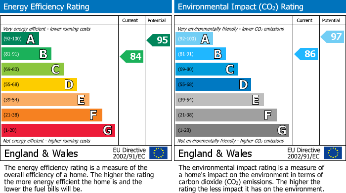 EPC Graph for Woods Close, Sawtry, PE28