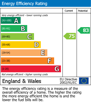 EPC Graph for The Glades, Huntingdon, PE29