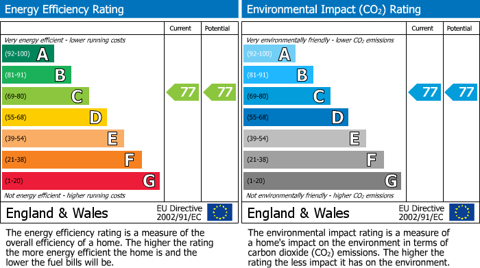 EPC Graph for Queens Close, Over, CB24