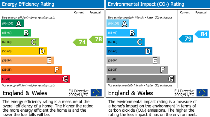 EPC Graph for Grammar School Walk, Huntingdon, PE29