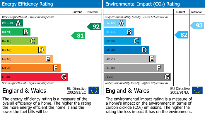 EPC Graph for Hartford Road, Huntingdon, PE29