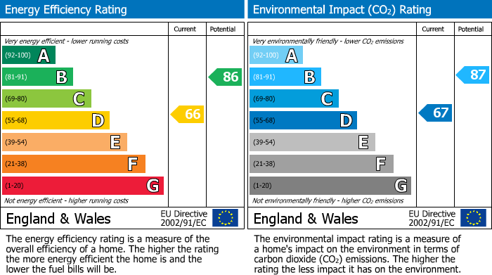 EPC Graph for Hatfield Road, Sawtry, PE28