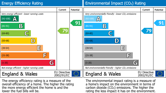 EPC Graph for Lawrence Close, Sapley, PE28