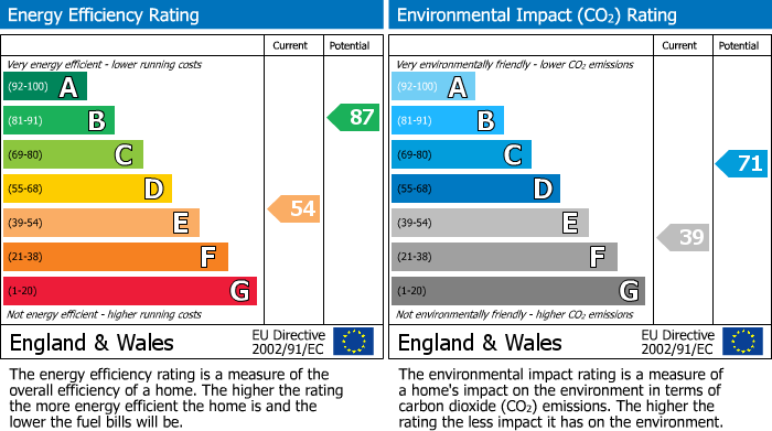 EPC Graph for Sandwich Close, Huntingdon, PE29