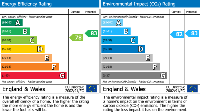 EPC Graph for Wheatstone Road, Huntingdon, PE29