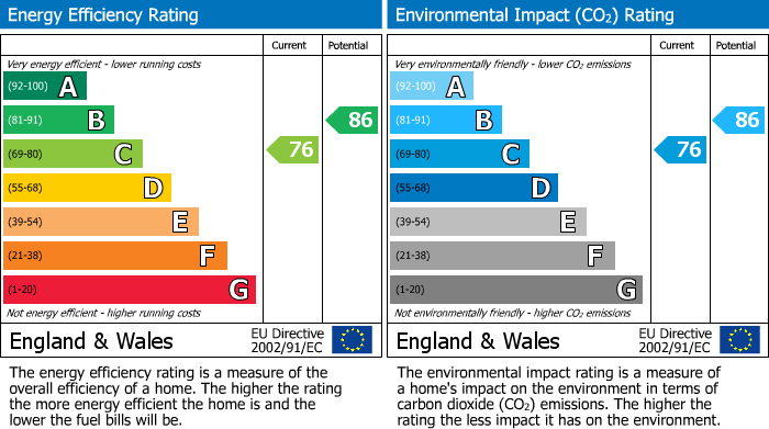 EPC Graph for Collinson Crescent, Sapley, PE28