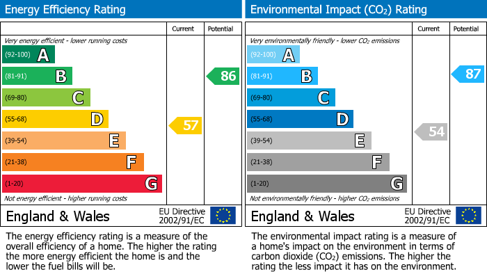 EPC Graph for Bassett Place, Oundle, PE8