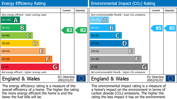 EPC Graph for Rowell Way, Sawtry, PE28