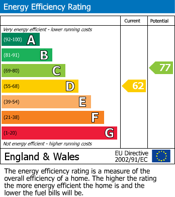 EPC Graph for West End, Brampton, PE28