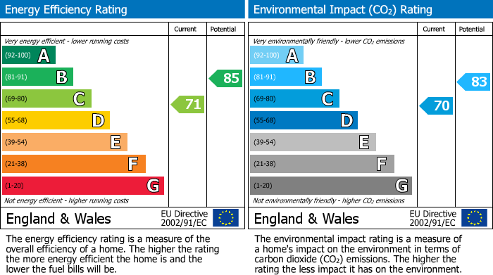 EPC Graph for Shawley Road, Sawtry, PE28