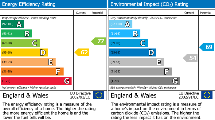 EPC Graph for Dells Close, Great Gidding, PE28