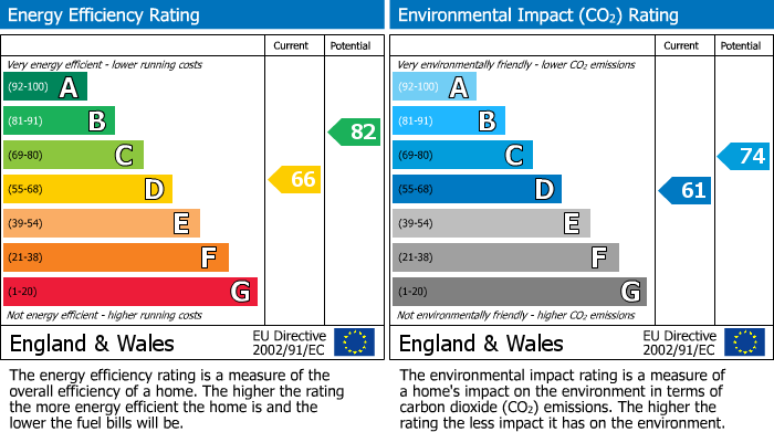 EPC Graph for Mill Road, Hartford, PE29