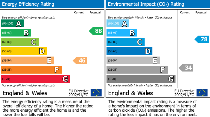 EPC Graph for Mill Green, Warboys, PE28