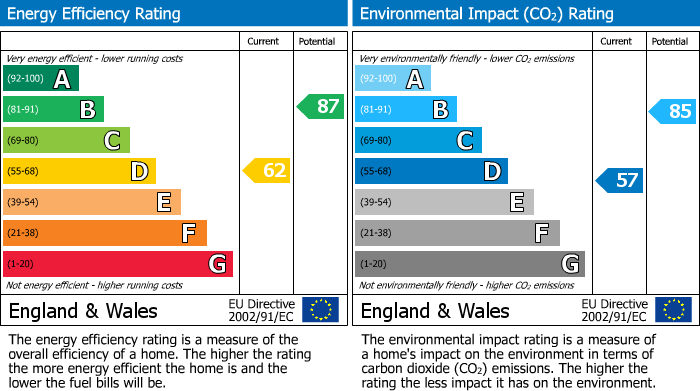 EPC Graph for St. Peters Road, Huntingdon, PE29