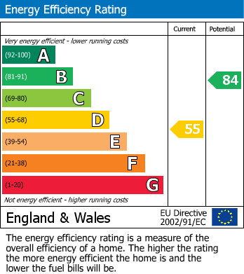 EPC Graph for Great North Road, Alconbury, PE28