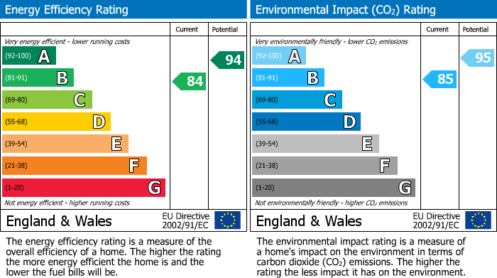 EPC Graph for Haynes Close, Sawtry, PE28