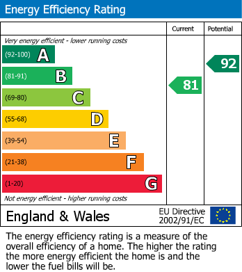 EPC Graph for Parker Crescent, Sawtry, PE28
