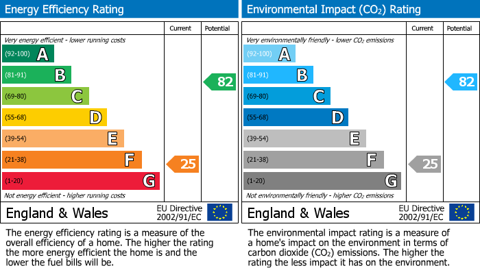 EPC Graph for East Street, Huntingdon, PE29