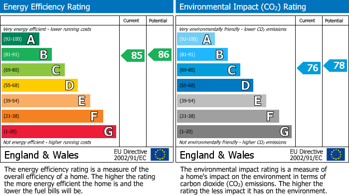 EPC Graph for George Street, The Views George Street, PE29