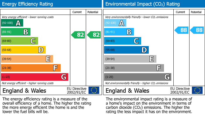 EPC Graph for Butcher Drive, Godmanchester, PE29