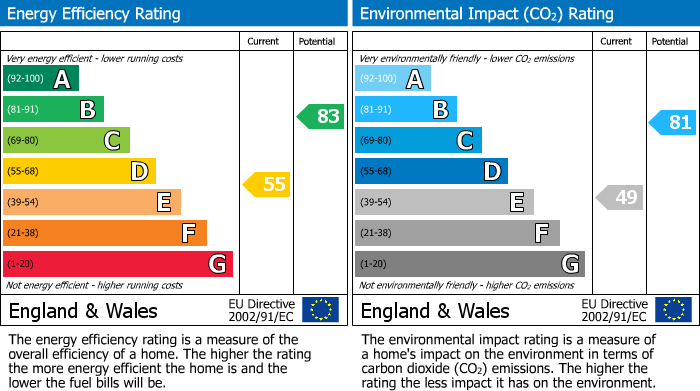 EPC Graph for Thirlmere, Huntingdon, PE29