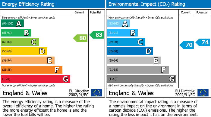 EPC Graph for Bourneys Manor Close, Willingham, CB24