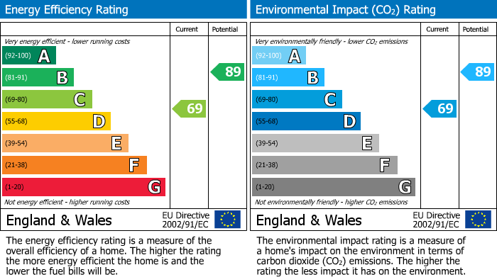 EPC Graph for Golden Rod, Godmanchester, PE29