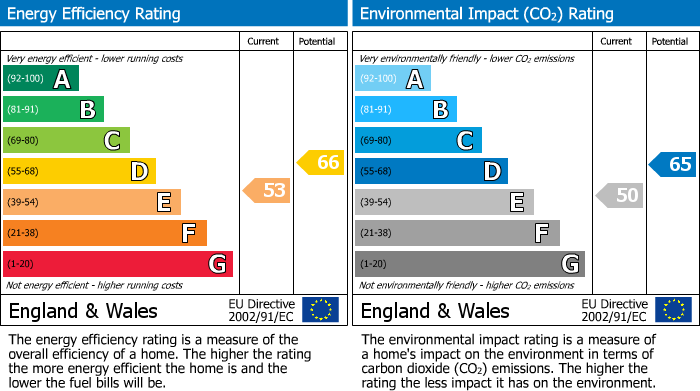 EPC Graph for Abbey Close, Sawtry, PE28