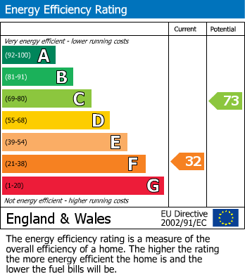 EPC Graph for Fairey Avenue, Godmanchester, PE29