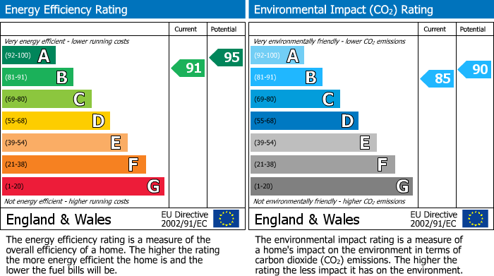 EPC Graph for Nelson Road, Hartford, PE29