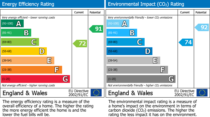 EPC Graph for Robbs Walk, St. Ives, PE27