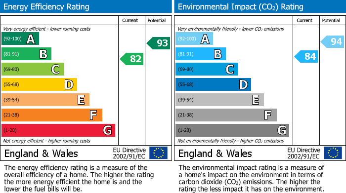 EPC Graph for Rays Close, Ramsey, PE26
