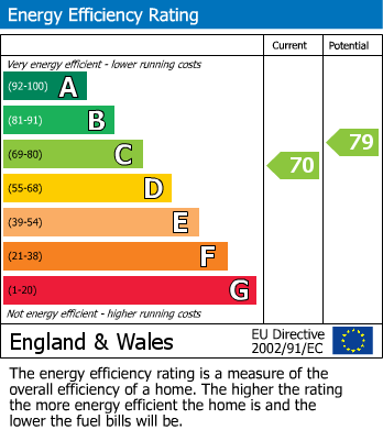 EPC Graph for Elm Way, Sawtry, PE28