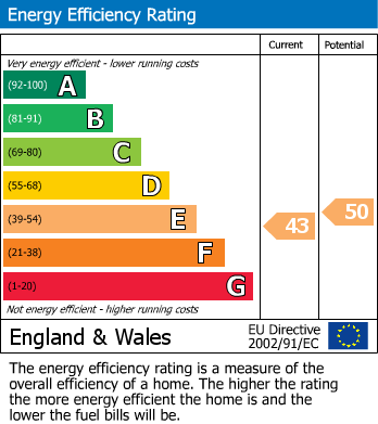 EPC Graph for Main Street, Great Gidding, PE28