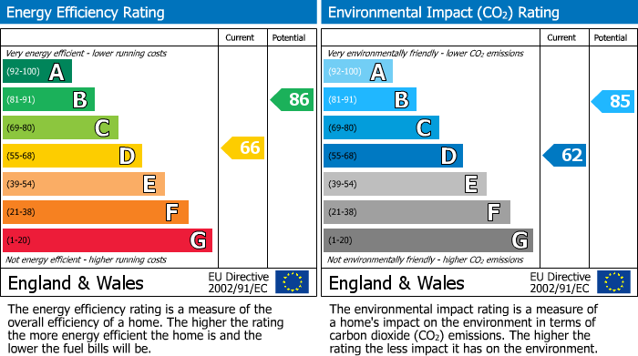 EPC Graph for Shawley Road, Sawtry, PE28