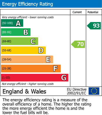 EPC Graph for Parker Crescent, Sawtry, PE28