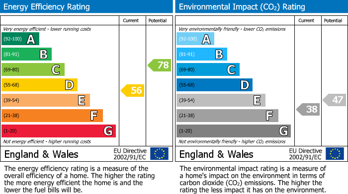 EPC Graph for Hartford Road, Huntingdon, PE29