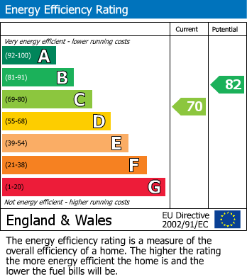 EPC Graph for High Street, Brampton, PE28