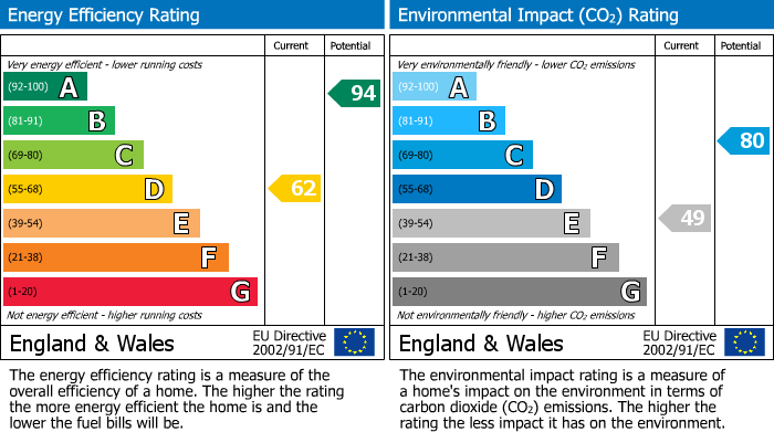 EPC Graph for Breach Road, Grafham, PE28