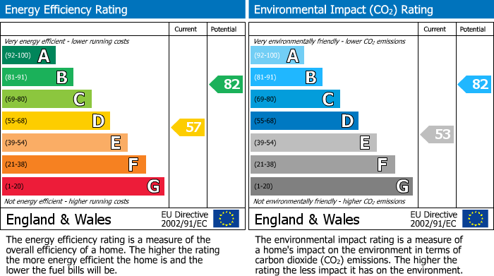 EPC Graph for Ouse Walk, Huntingdon, PE29