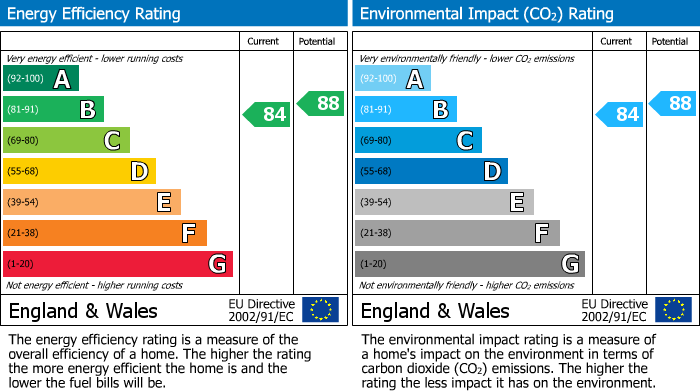 EPC Graph for East Street, Huntingdon, PE29