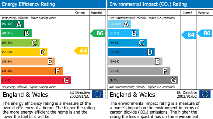 EPC Graph for North Street, Huntingdon, PE29