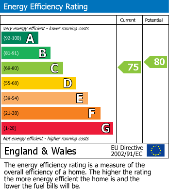 EPC Graph for Williams Close, Brampton, PE28