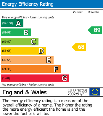 EPC Graph for All Saints Way, Sawtry, PE28