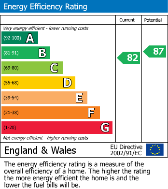 EPC Graph for Hodson Court, Sawtry, PE28