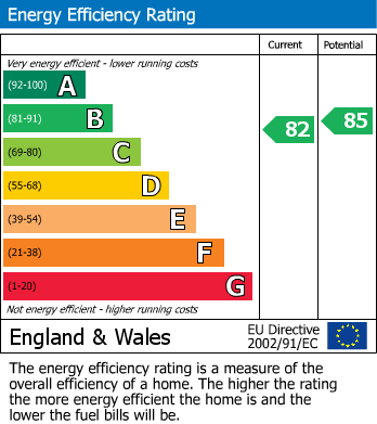 EPC Graph for Rowell Way, Sawtry, PE28