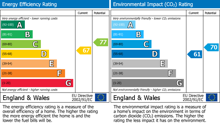 EPC Graph for Chantry Close, Swavesey, CB24
