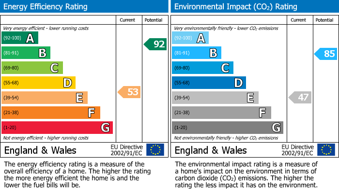 EPC Graph for Grafham, Model Farm, PE28