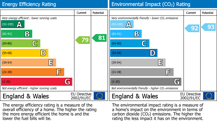 EPC Graph for Brampton Road, Millfield Court Brampton Road, PE29