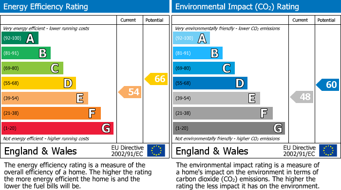 EPC Graph for Elm Close, Huntingdon, PE29
